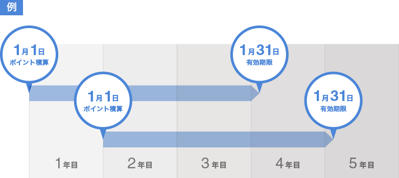 ポイントの有効期限